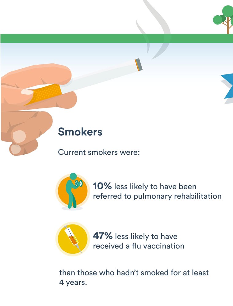 NRAPaudit's tweet photo. Did you see the #copdaudit #primarycare #GP #Wales report on #COPD? We have information on the differences in care for smokers versus non smokers https://t.co/cNDDFEUdfV @HQIP @RCPLondon https://t.co/m23xOILUs6