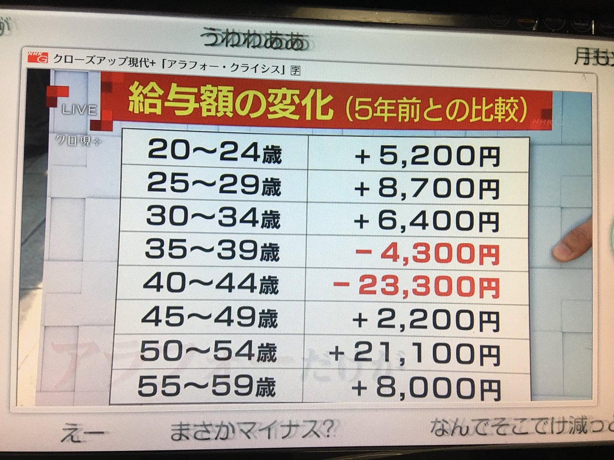 今日のクローズアップ現代で5年前との給与額の変化が出てたんだけど 40 44クソワロタwwww 話題の画像がわかるサイト