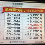 いまの日本の悲しき現実が見えるwある世代の給与変化の仕方がひどい!