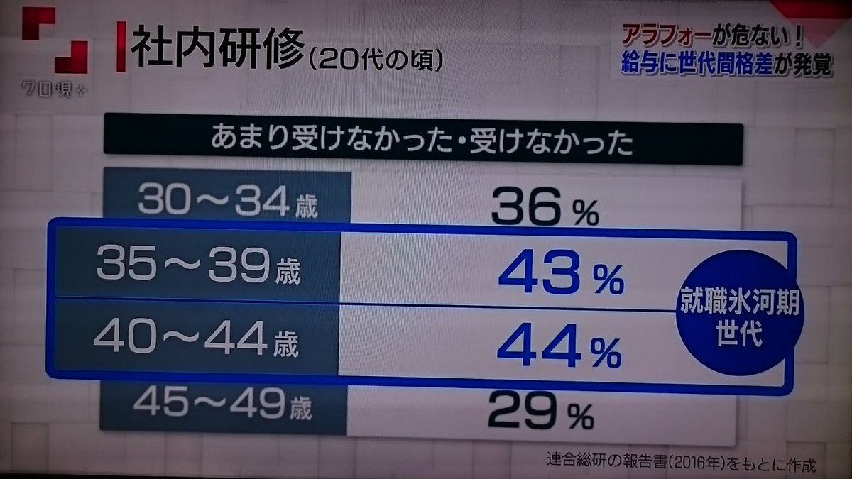 マンモスハント この不景気二十代でも転職すらできねーんだけど それにアラフォーは散々若者いびり倒して威張り倒してきただろうが 自業自得じゃ少しは苦しめや