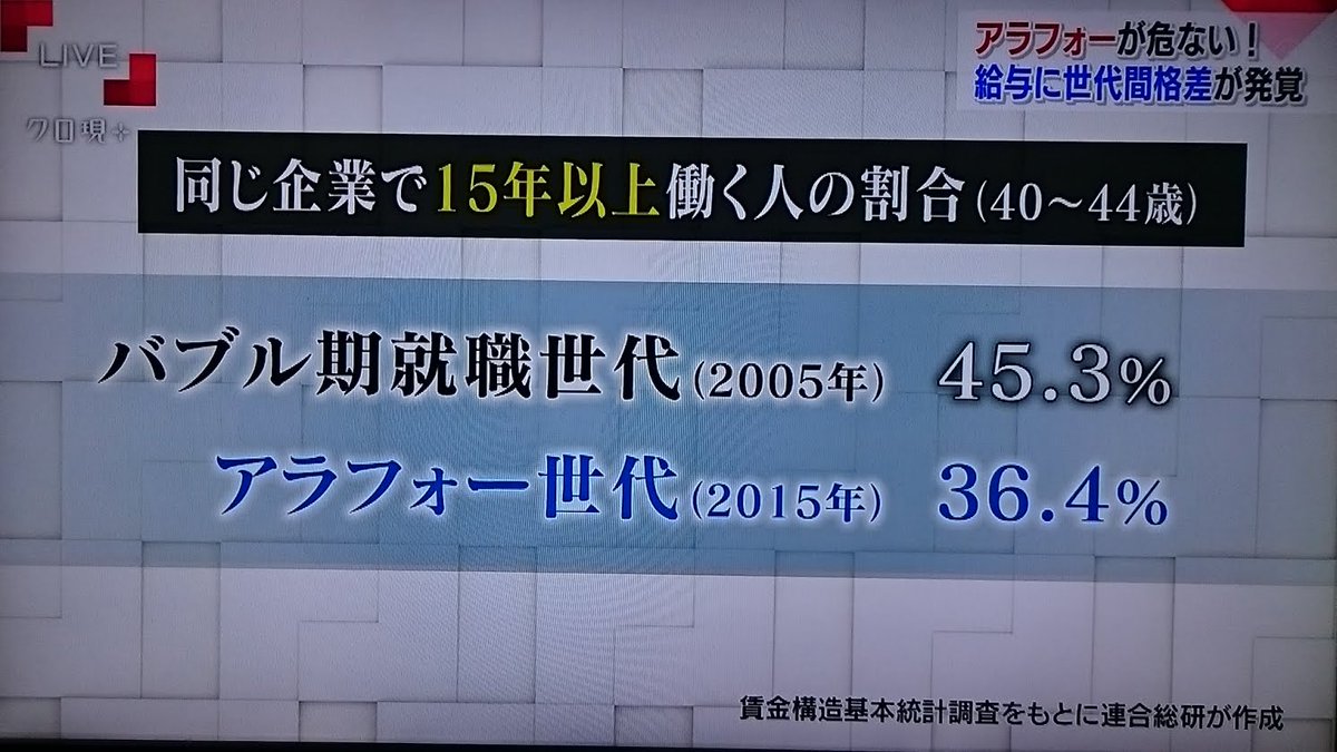 マンモスハント この不景気二十代でも転職すらできねーんだけど それにアラフォーは散々若者いびり倒して威張り倒してきただろうが 自業自得じゃ少しは苦しめや