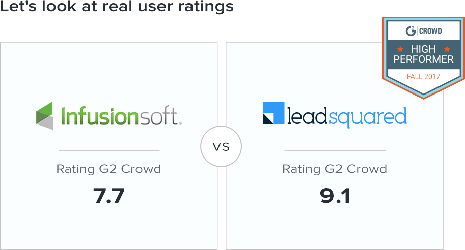 LeadSquared's tweet photo. Have you met your yearly #Sales target? If not, it could be time to switch to a better #CRM. See how LeadSquared works as #Infusionsoftalternative: https://t.co/cCQ3GhFaAI. It could benefit your sales cycle better! #ThursdayThoughts https://t.co/0ASv0qGOdw