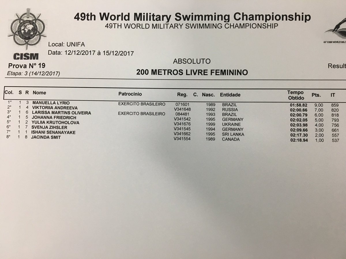 Results from 200 free Women