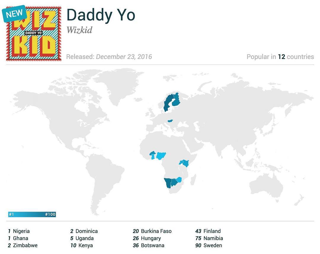 Wizkid released Daddy yo and it was an instant hit doing numbers on streaming services and charting billboard real time.