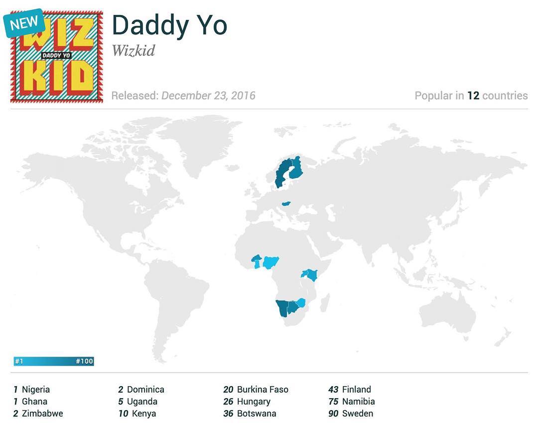 Wizkid released Daddy yo and it was an instant hit doing numbers on streaming services and charting billboard real time.