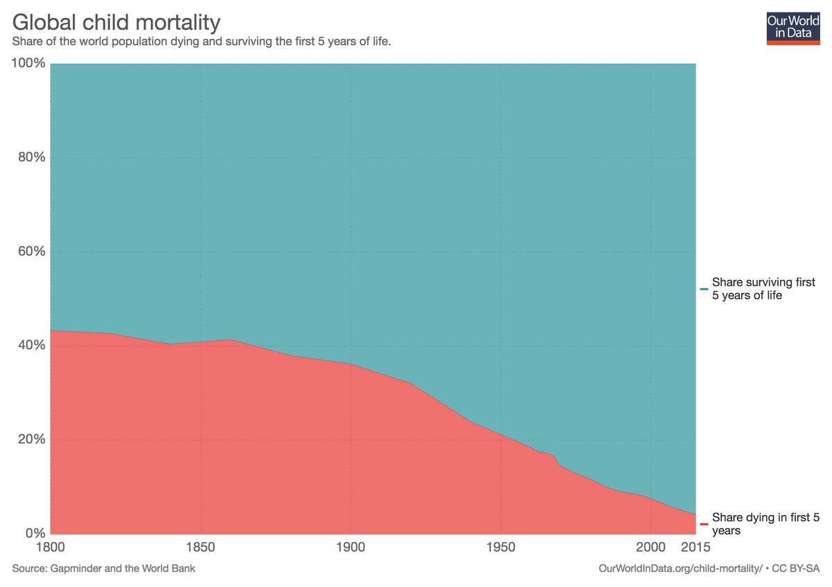 Max Roser The World Is Much Better Than In The Past And Still Awful Both Of These Are True The Global Child Mortality Rate Declined 10 Fold Over The Last