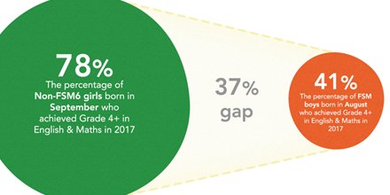 FFTEdu's tweet photo. How do we close the 37% gap? That’s the combined effect of gender, month of birth &amp; FSM on KS4 results last year.  Find out more about FFT’s Term of birth analysis. https://t.co/K0MLYnnDQP  #FFTTermofBirth https://t.co/t4tuJMSXiD