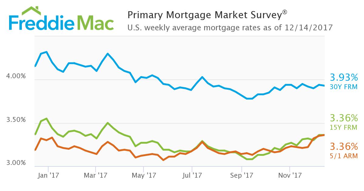 FreddieMac's tweet photo. Little change for #Mortgage rates. 30-year fixed at 3.93% https://t.co/MnnJQtjmWn https://t.co/XNdXhW9bye