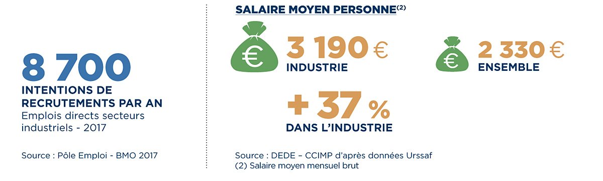 #Emploi : l'#industrie de #Paca a de l'avenir : un secteur qui recrute et rémunère plus que l'ensemble des filières : fr.calameo.com/read/004852100…