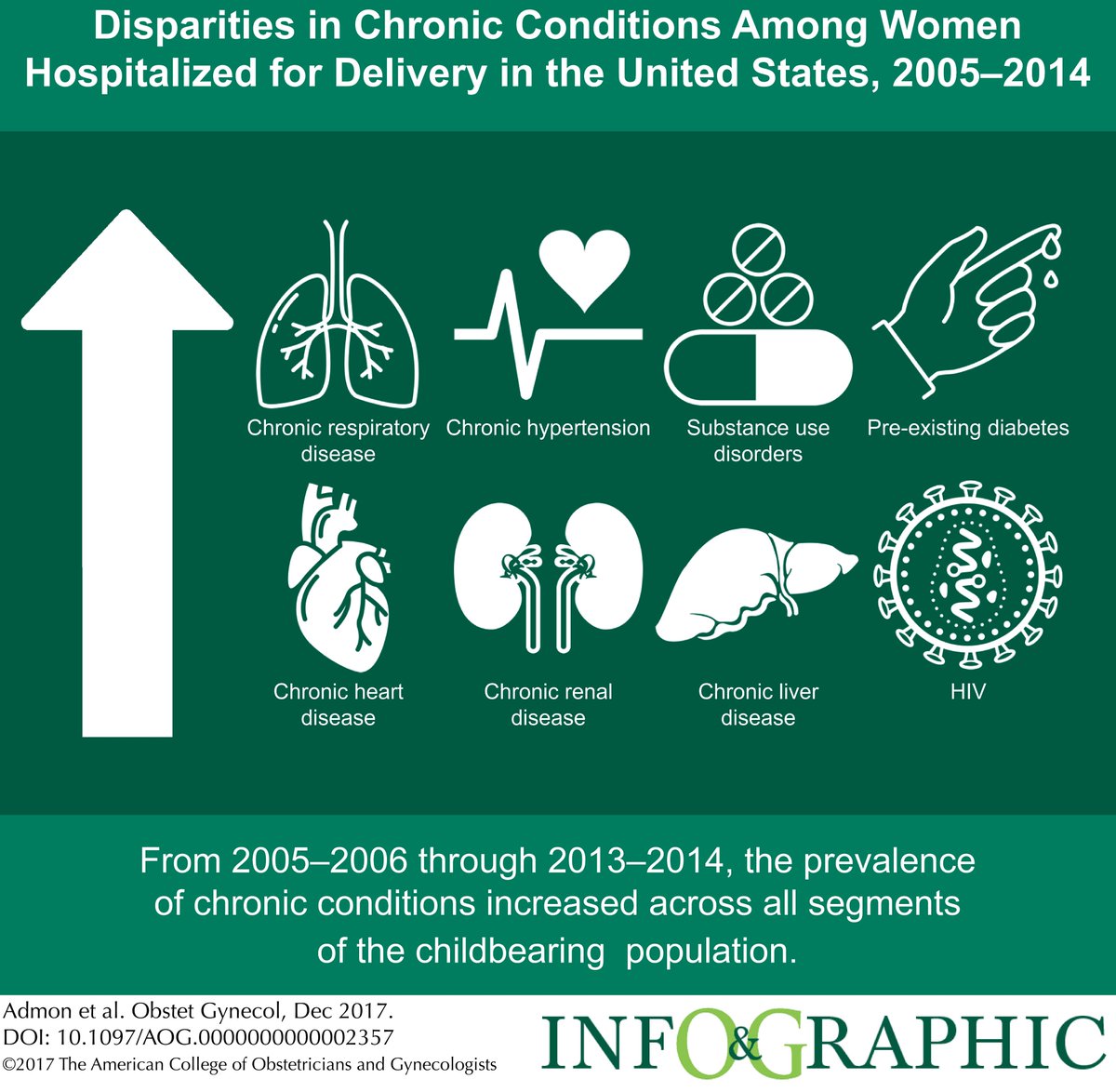 greenjrnl's tweet image. Disparities in Chronic Conditions Among Women Hospitalized for Delivery in the United States, 2005–2014 #infographic bit.ly/2ysbIZs