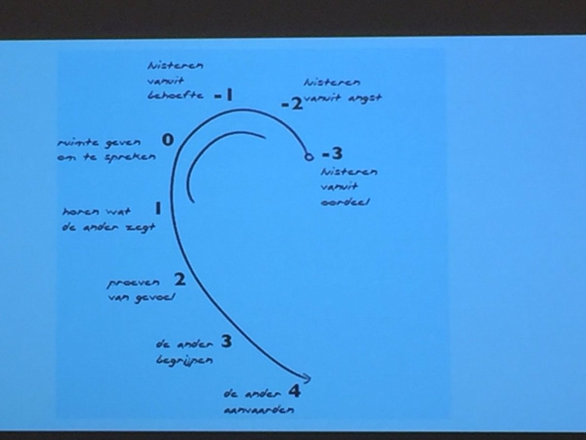 Aanwezig bij kennissessie @EPIkenniscntrm <a href="/EnnoZuidema/">Enno Zuidema</a> aan het woord versterken Overschild samen met de bewoners, over en weer echt luisteren naar elkaar om tot de juiste versterkings- bouwplannen te komen <a href="/BouwendNL/">Koninklijke Bouwend Nederland</a>