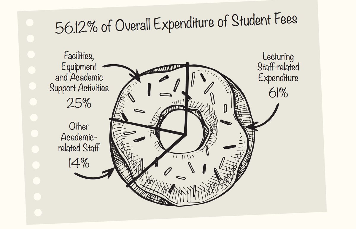 pwsbutcher's tweet photo. A new publication by @uochester explaining how tuition fees are spent across the university is full of #BadDataVis. The charts completely misrepresent the underlying data... https://t.co/fsGKzYnQLX
