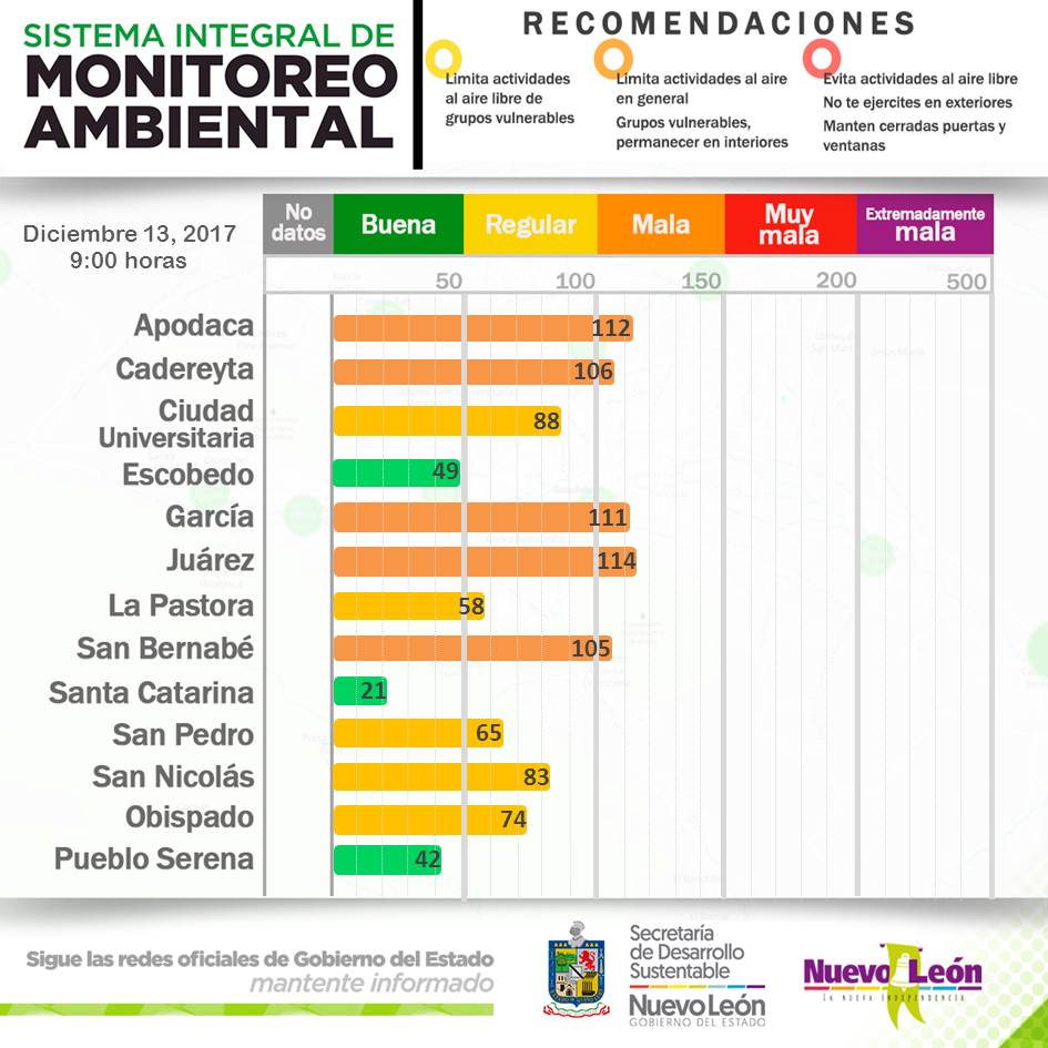 Calidad del aire para esta mañana ⛅ Síguenos para el reporte diario. Consulta los datos a toda hora en ➡️bit.ly/airemapnl
