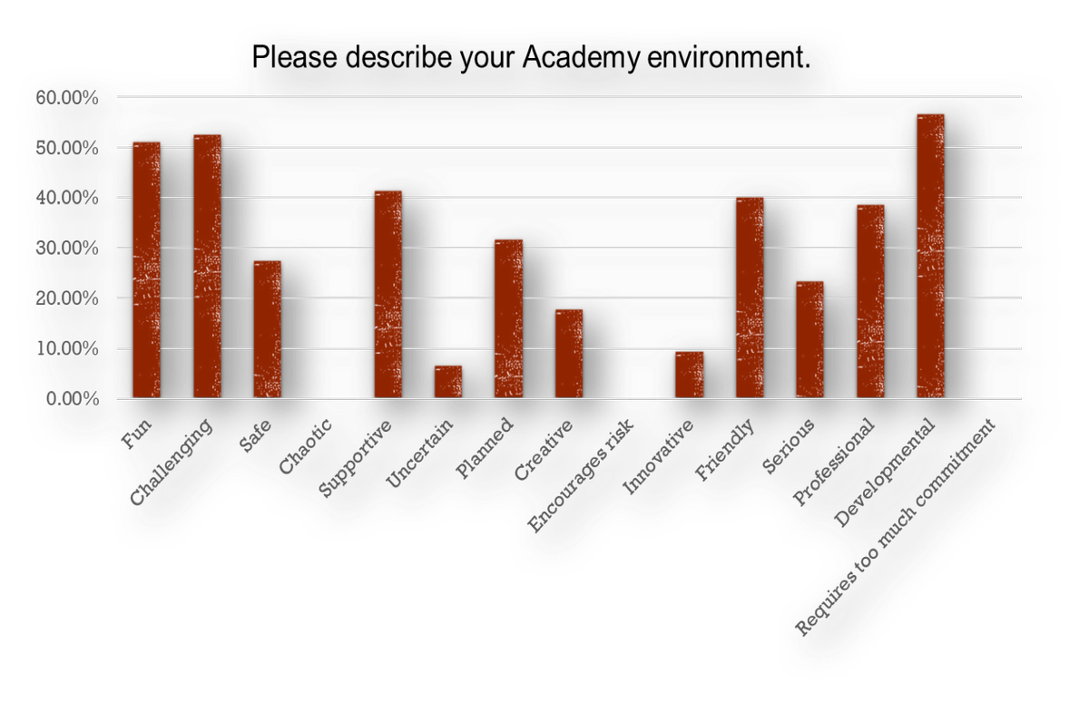COACHINGGAA's tweet photo. Research on Ulster Academies gets good feedback from the people that matter, the players @coachinggaa @UlsterGAA but still lots to do in terms of being consistent across the Province #qualityassurance #coachinggaa https://t.co/zmYTj1zZyF