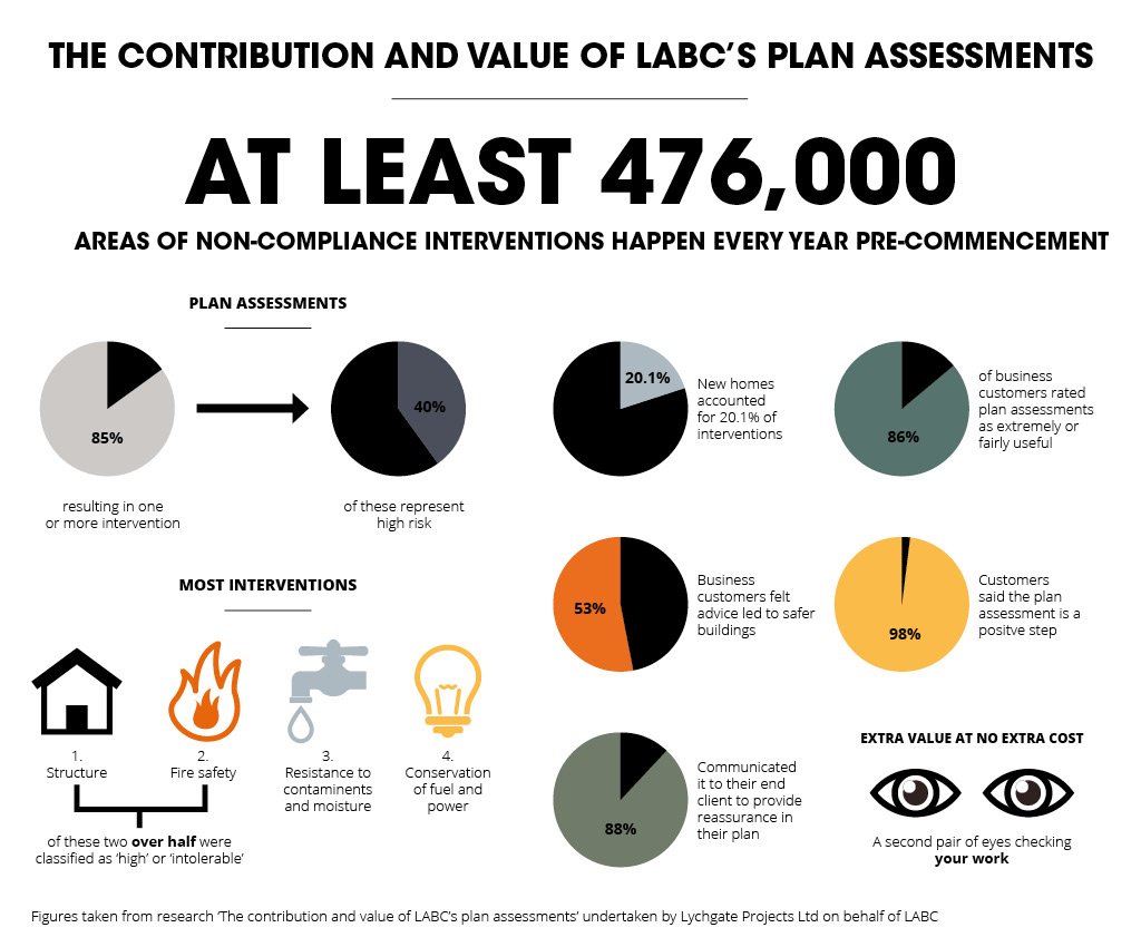 .<a href="/labcuk/">LABC</a> 's research into the value for money of their #planassessments reaches some interesting conclusions. For instance, did you know that every £1 spent with LABC Member's produces more than £700 in return? Find out more in our latest blog
bit.ly/2jUdZIq