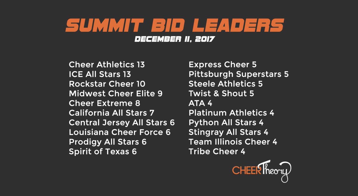 CheerTheory's tweet photo. Summit Bid overall leaders as of December 11th!
Full list: https://t.co/3OcPyDtRYp https://t.co/HGNB4O1icK