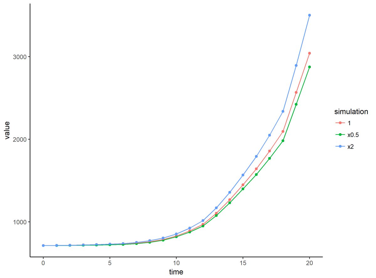 biomodelisation's tweet image. Following the previous tweet,
 this is the difference in nitrate uptake for the bean when you change the initial nitrate concentration in the soil !
#OpenSimRoot