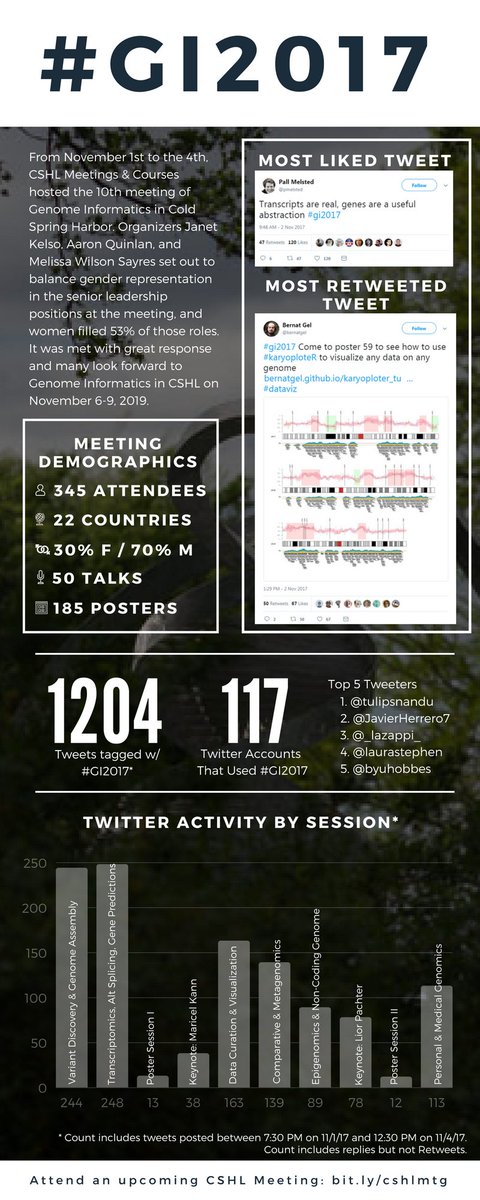 cshlmeetings's tweet photo. With #gi2017 being one of our more Twitter-active meetings, we thought it’d be fun to crunch some Twitter-related numbers. Thanks to everyone who participated in the meeting both on campus and online. #infographic @jfkelso @aaronquinlan @sexchrlab https://t.co/zUsCHRPJNc