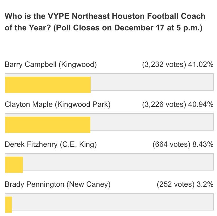 Holy Toledo what a race!! <a href="/coach_bcampbell/">Barry Campbell</a> of <a href="/KHSMustangFBall/">“The Kingwood” Mustang Football</a> is leading the way but only by six votes over <a href="/KPark_Football/">PARK FOOTBALL</a> coach Clayton Maple. More than 7,000 votes already!! Keep it going.

VOTE HERE: vype.com/houston/2017/1… #txhsfb