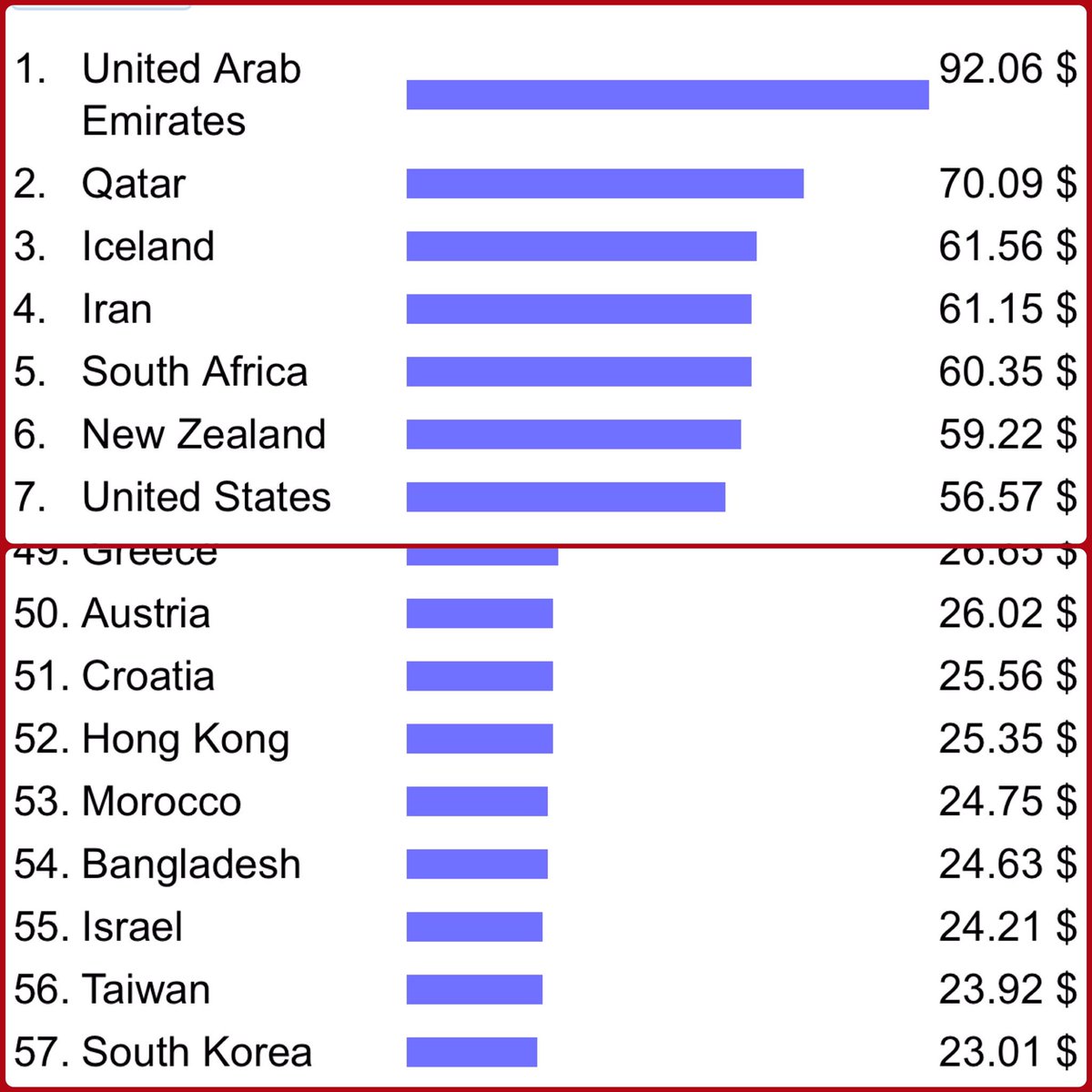 fukuburger's tweet photo. Weird that South Korea ranks 7 places higher than the US for internet speed yet we pay more than double the average household monthly bill. #Laggin #NeedMoreCompetition #MonopoliesAreUnAmerican https://t.co/eLzvqwNEzb