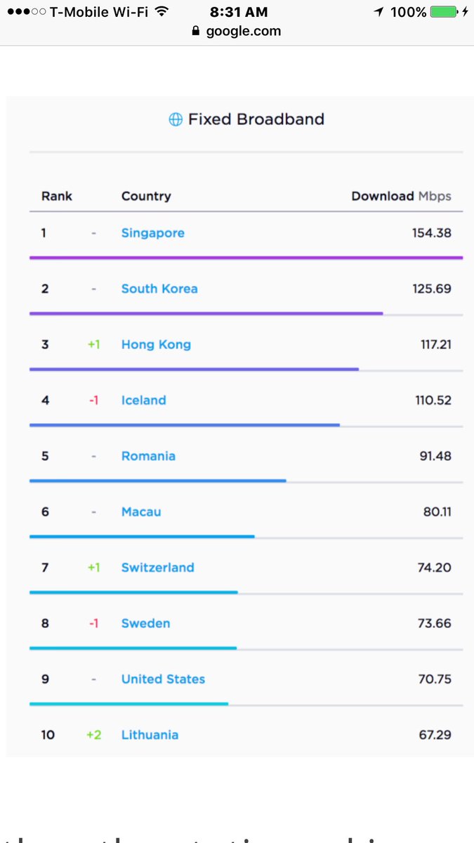 fukuburger's tweet photo. Weird that South Korea ranks 7 places higher than the US for internet speed yet we pay more than double the average household monthly bill. #Laggin #NeedMoreCompetition #MonopoliesAreUnAmerican https://t.co/eLzvqwNEzb