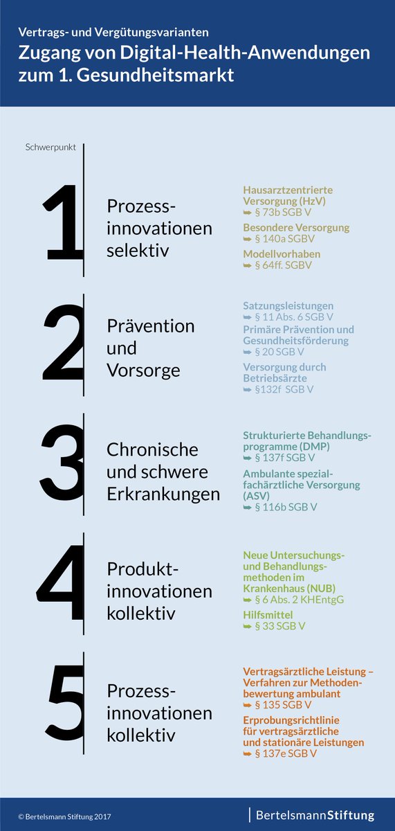 Auf welche Digital-Health-Anwendung passt welche Vergütungsvariante? Orientierung für Anbieter und Kostenträger in unserer neuen Analyse: bertelsmann-stiftung.de/de/publikation…