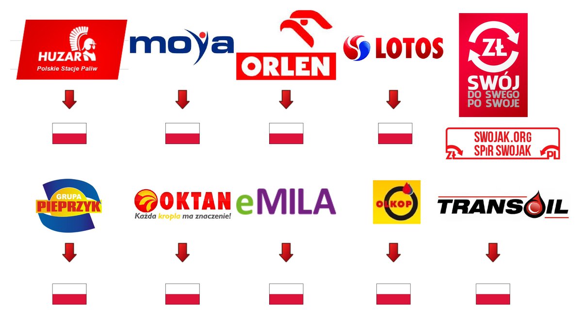SPiR_SWOJAK's tweet photo. Gdzie warto #tankować? #Podpowiadamy. #tankowanie #benzyna #ropa #cenybenzyny #stacjapaliw #stacjepaliw @PKN_ORLEN @GrupaLOTOS #samochód #zakupy #wybór #Pieprzyk #Oktan #Emila #Olkop #Transoil #Lotos #Moya #paliwo #paliwa #pełenbak #bak #jazda #rynekpaliw #rynek #swójdoswego https://t.co/TfloMmbukC