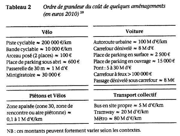littlebigfred's tweet photo. @gouriet @FARaVelo Pour mettre les choses en perspective, données de l'économiste des transports Frédéric Héran https://t.co/KHB7KOGKDL