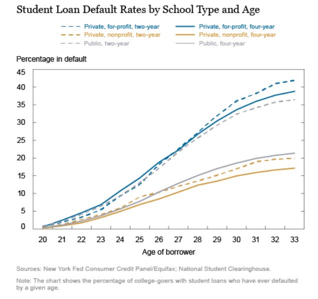 abiworld's tweet image. ABI Chart of the Day: Student Loan Default Rates by School Type and Age. goo.gl/NWcFC1