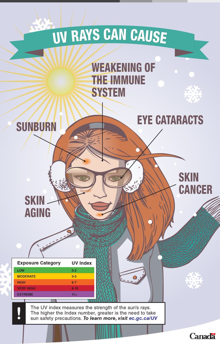 environmentca's tweet photo. #DYK that the #UVIndex should be monitored all year round, even in #winter?! https://t.co/xTkQRro07L