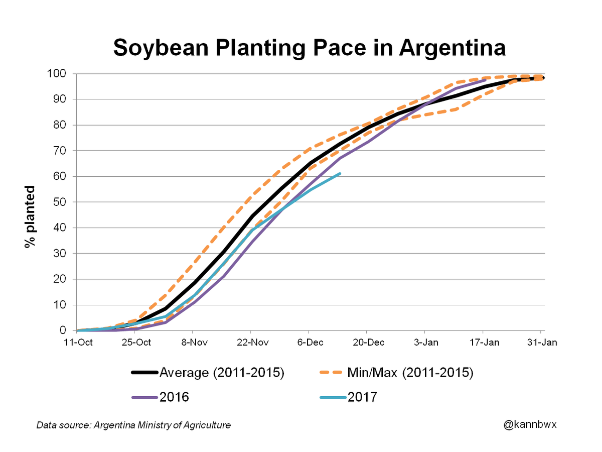 kannbwx's tweet image. Planting progress for #Argentina #soybeans is now the SLOWEST on record (data back to 1995). 62% was sown as of Dec. 14 (70% last year).