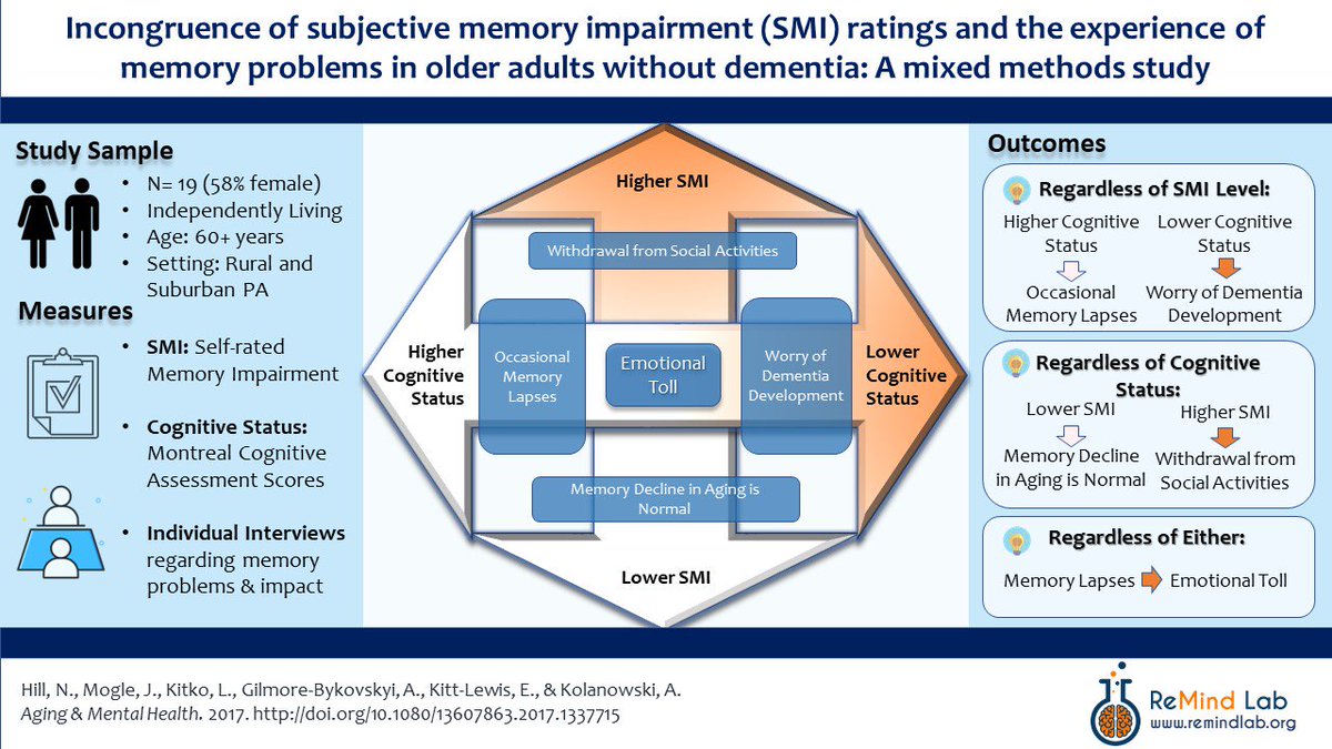 ReMindLab's tweet photo. Our amazing students created a #visualabstract for one of our recent papers! Regardless of cognitive status, higher self-rated #memoryimpairment negatively impacted #olderadults participation in social activities. Published in @Aging_MHealth: https://t.co/TXuZTUSVr9 @tandfonline https://t.co/q11oxR5RZL