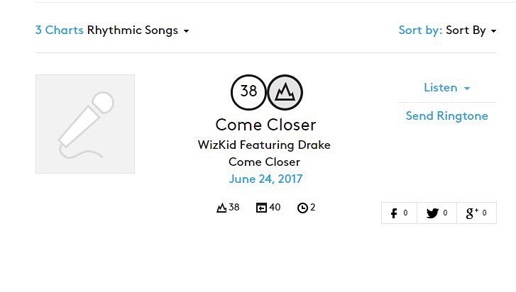 Come closer charted on billboard rhytmic songs peak at 40, billboard top r&bb/hip-hop airplay 29 in the USA... STILL DOING Numbers