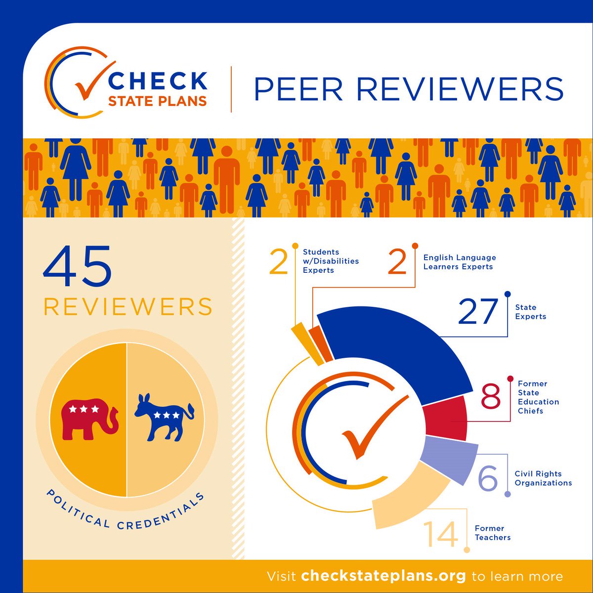 StudentSuccess's tweet photo. FUN FACT: 14 of the #edpolicy experts who reviewed state education plans for the #CheckStatePlans project are former #K12 teachers. https://t.co/DmDy87gXOm https://t.co/wc6xPuJ6Xz