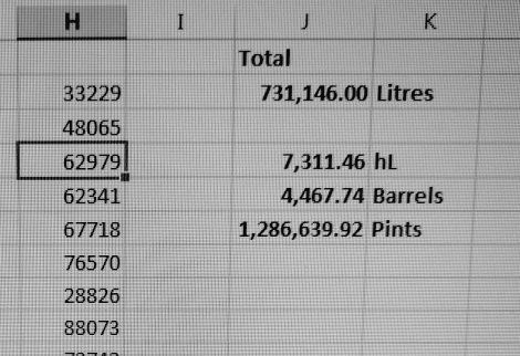 I've made a bit of beer... My brewing stats for this year. Reckon I'll hit 1.3 Million pints before Christmas! Cheers everyone!