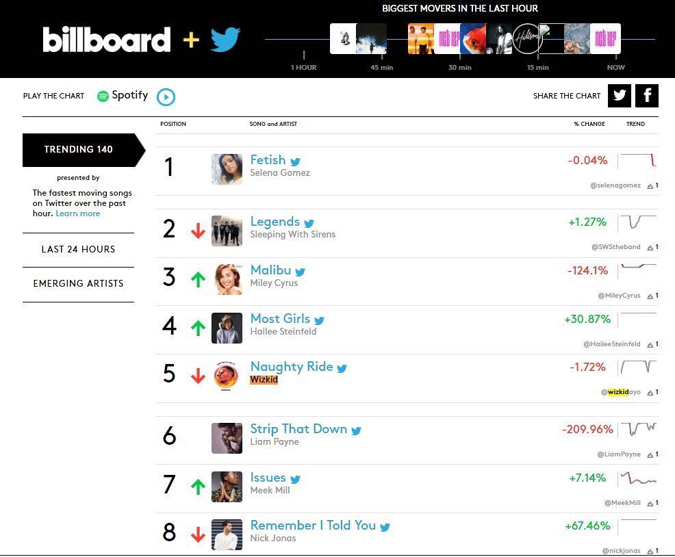 Like wildfire SOUND FROM THE OTHER SIDE... Run the charts .. sweet love, come closer, naughty Ride and African bad girl, which are tracks from  #SFTOS all charted on billboard real time where some topped the chart.