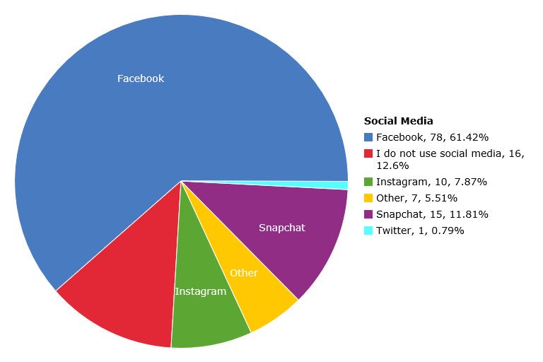 HHPR can use #meltwaterEDU to determine what social media platforms would be most beneficial for FBEA to focus on #prcm4400Of17