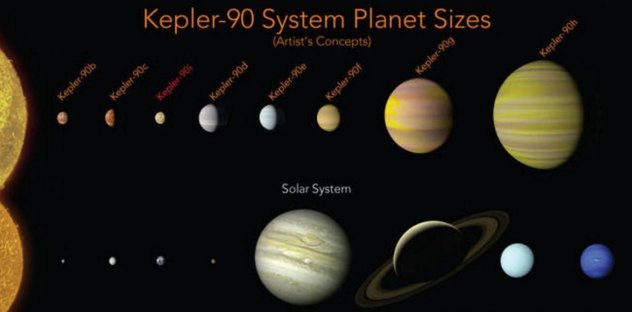 PublimetroChile's tweet image. Nasa revela importante descubrimiento: así es Kepler-90, el sistema solar más parecido al de la Tierra publimetro.cl/cl/noticias/mu…