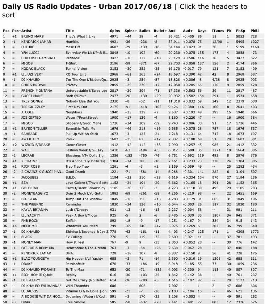 Come closer was number 21 most played song on UNITED STATES radio... Bros no be Nigeria or Ghana o... USA...