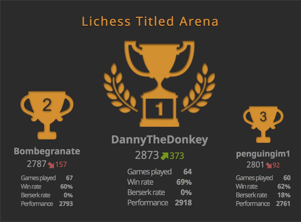 lichess's tweet photo. Great to see a lot of strong players turning up for our inaugural Lichess Titled Arena. Congratulations to the winner DannyTheDonkey (Magnus Carlsen). https://t.co/VnP836hiie