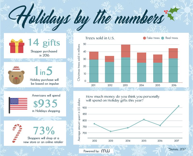 Mighty_Wizards's tweet photo. #HolidaySeason is the largest economic stimulus for many nations around the world as sales increase dramatically. We help companies analyze their #Data to get the most value out of it through #Dashboard visualizations, reporting and performance management metrics https://t.co/D3wHFj9wRk
