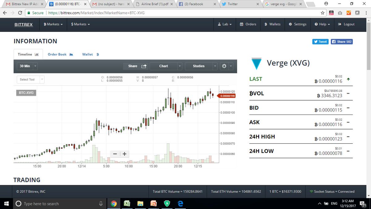 WhereIsBTC's tweet image. wow! What has just happened today? @vergecurrency jumped to 120 sitoshi from 50??? #Huge #bookprofits