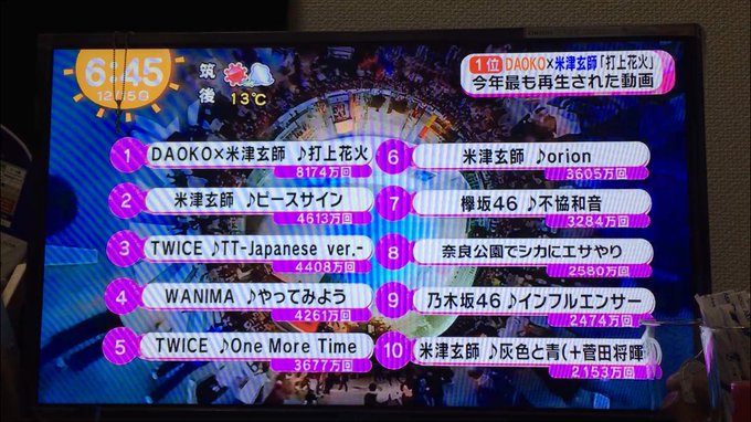 米津玄師がyoutubeランキングを席巻 Top 10内に3曲ランクイン まとめダネ