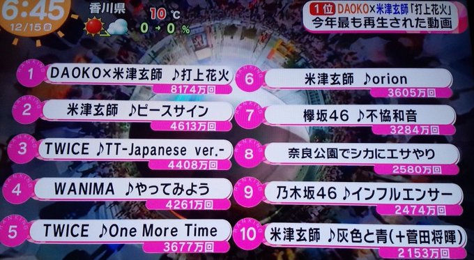 米津玄師がyoutubeランキングを席巻 Top 10内に3曲ランクイン まとめダネ