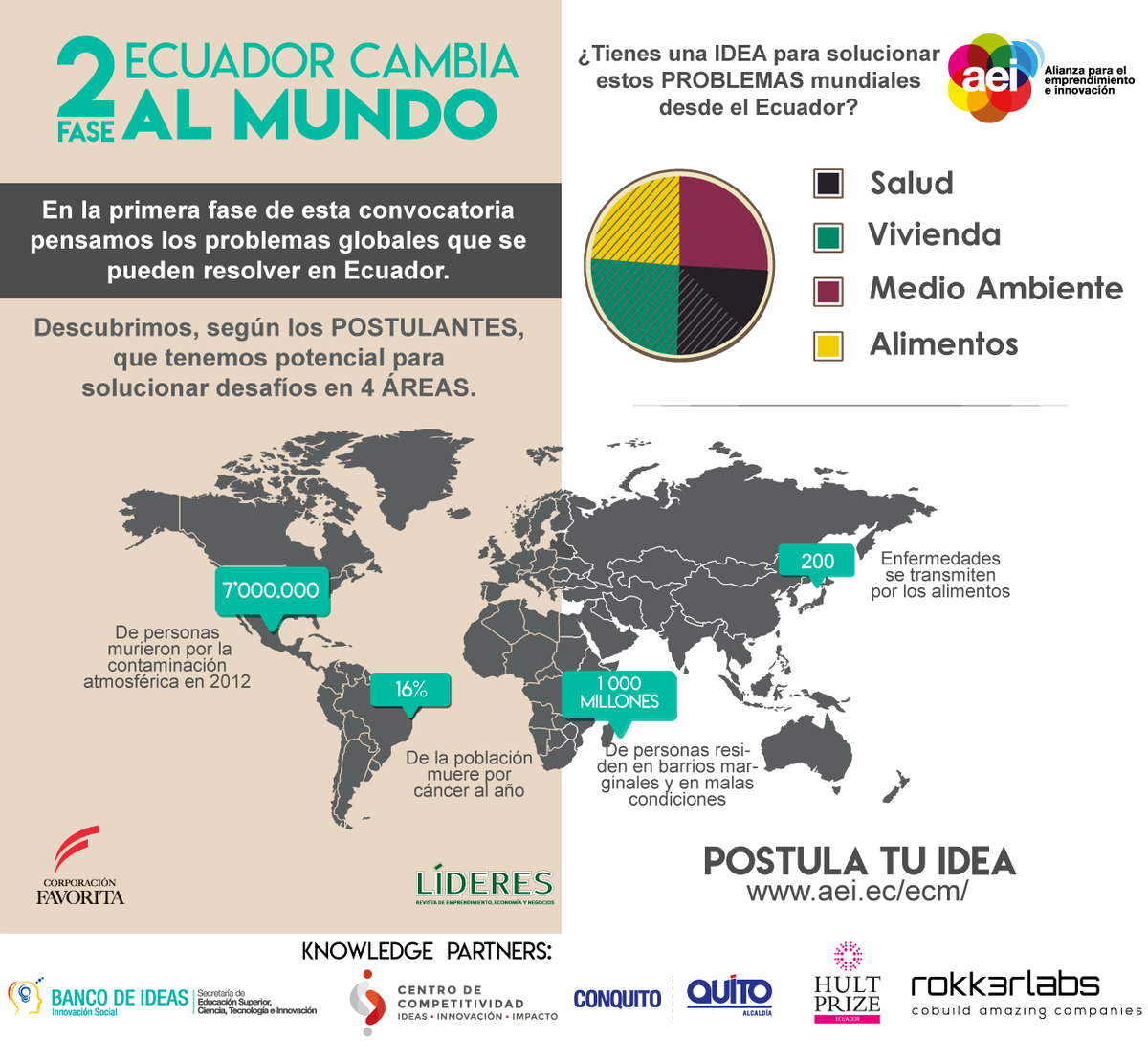 Queda 1 día para postular con tu solución global 😱
¿Qué esperas?  ➡️ aei.ec/ecm
¡Si ganas, inversionistas financiarán tu proyecto! 🤑