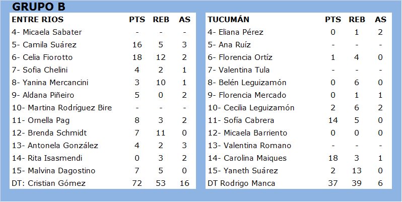 fedetoral's tweet photo. #ArgMayFem2017
JORNADA 4
Zona B (en Monte Grande)
ENTRE RIOS 72-37 TUCUMÁN
21-8/9-5/17-9/25-15 https://t.co/1FYHLI8m2c