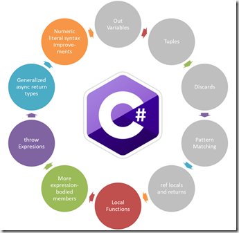 JuanluElGuerre's tweet photo. Y más… New features C# 7.0 (2/2) https://t.co/rqRV7BCz8D https://t.co/Ef90wNDSpd