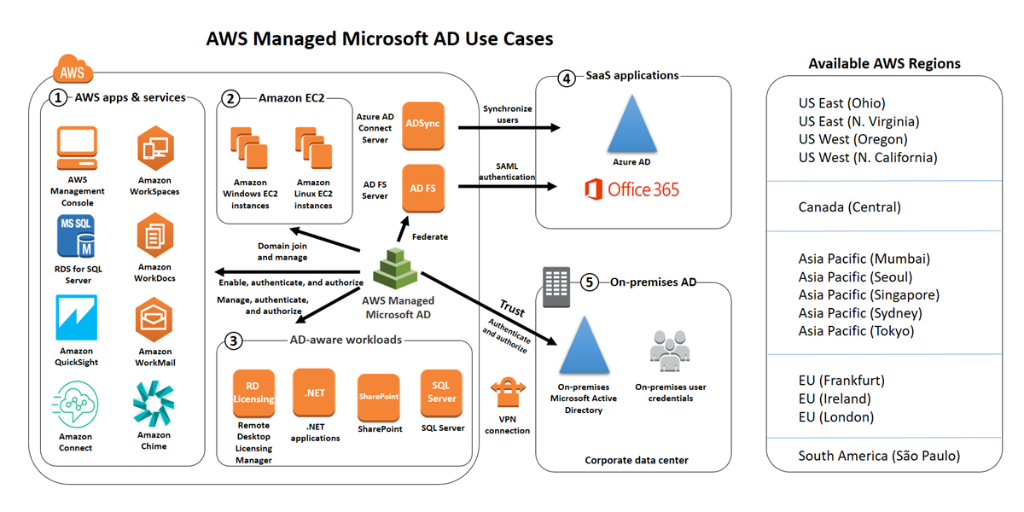 AWS Managed Microsoft AD is now available in the Asia Pacific (Mumbai) Region! 🇮🇳 amzn.to/2BpqHZW