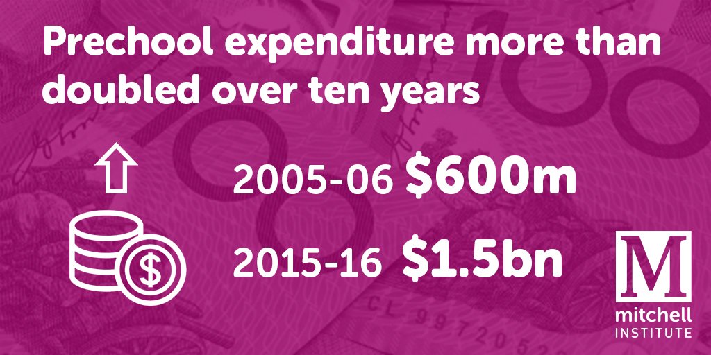 Mitch_Inst's tweet photo. Investment in #preschool more than doubled in ten years but still only makes up 2% of Australia’s #EdExpenditure https://t.co/WG9mMRtkuA #ozearlyed https://t.co/394PlWkJhv
