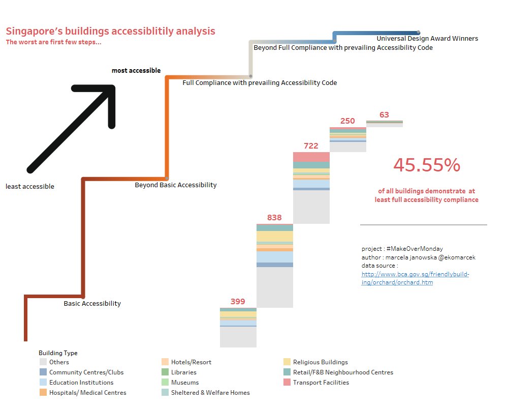 ekomarcek's tweet photo. #makeovermonday | Friendly Buildings in Singapore | @tableaupublic @tableau
#stepchart
https://t.co/5xNVRvj5ug https://t.co/wBz329MxbT